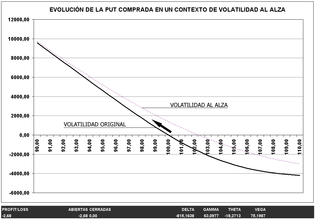 Put comrada con volatilidad al alza